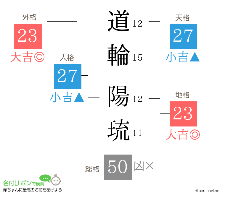 道輪 陽琉さんの姓名判断結果
