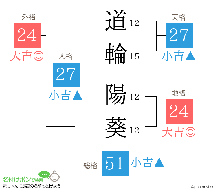 道輪 陽葵さんの姓名判断結果