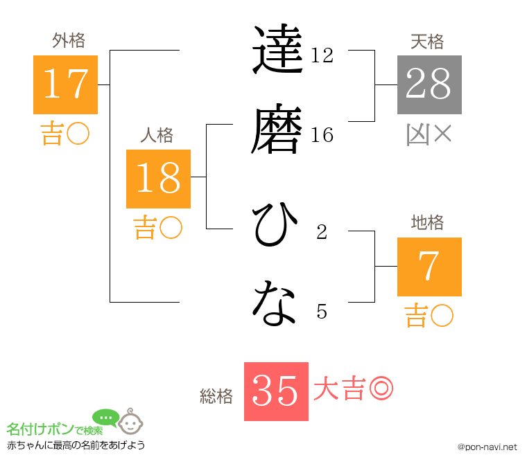 達磨 ひなさんの姓名判断結果