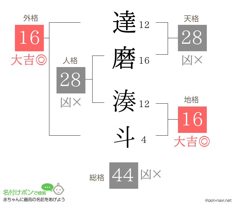 達磨 湊斗さんの姓名判断結果