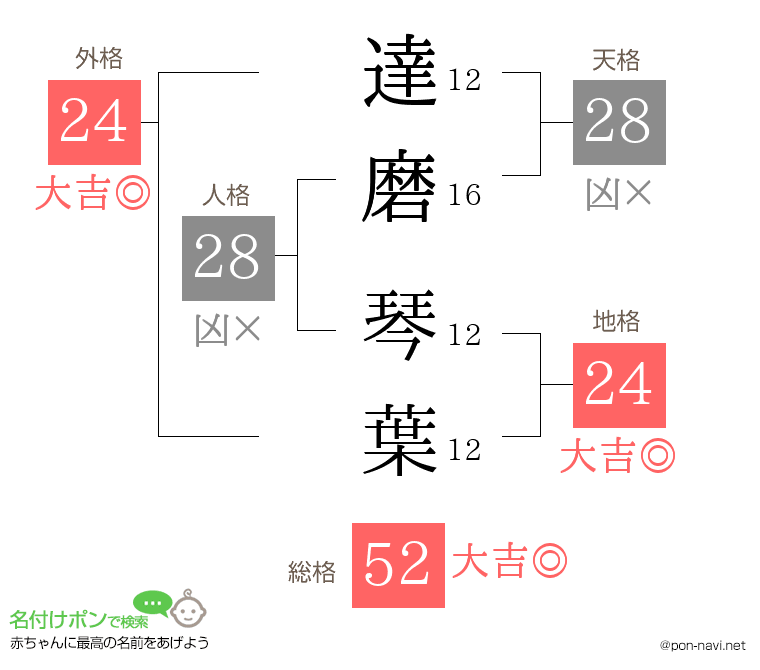 達磨 琴葉さんの姓名判断結果