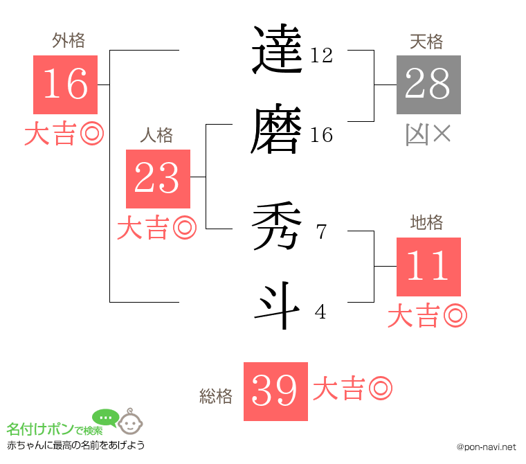 達磨 秀斗さんの姓名判断結果