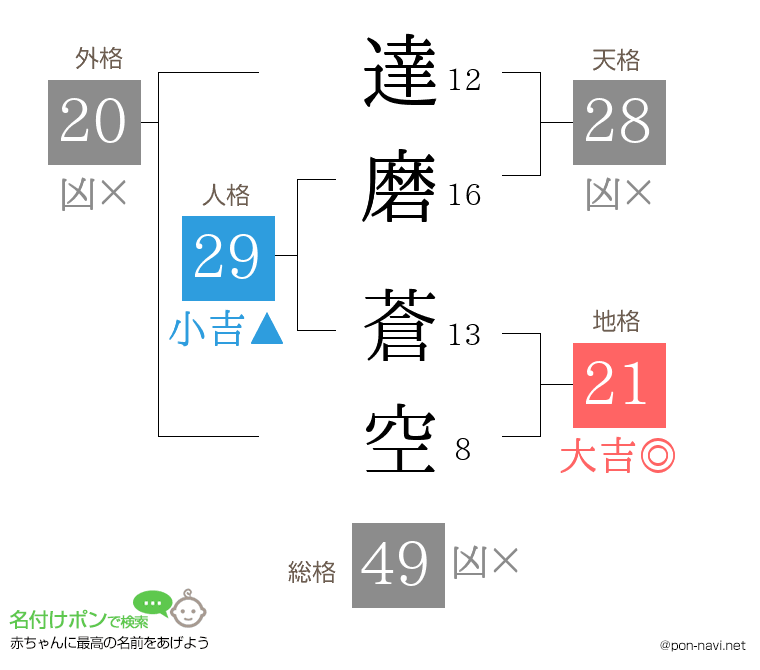 達磨 蒼空さんの姓名判断結果