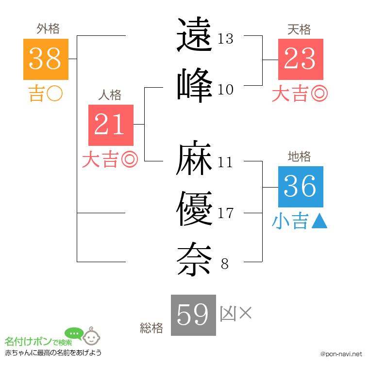 遠峰 麻優奈さんの姓名判断結果