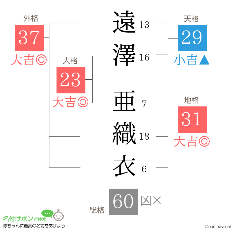 遠澤 亜織衣さんの姓名判断結果