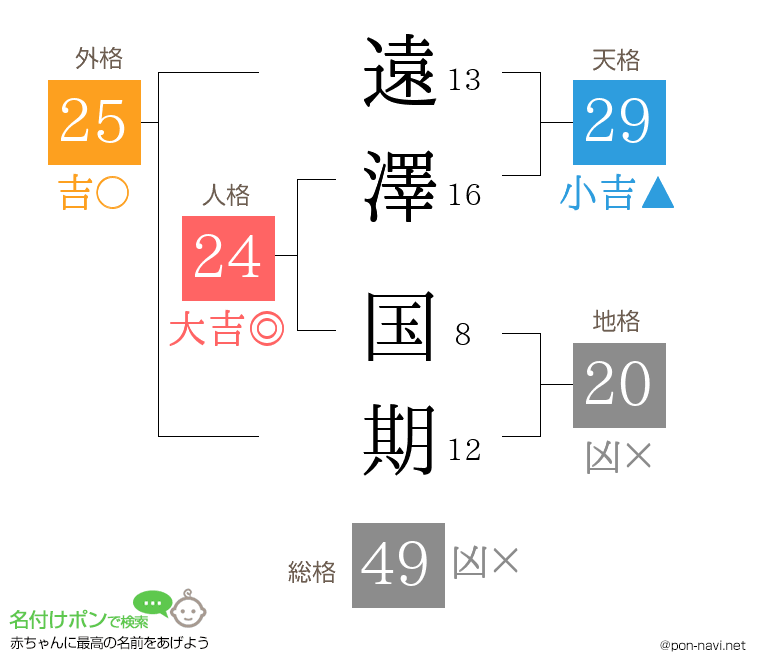 遠澤 国期さんの姓名判断結果