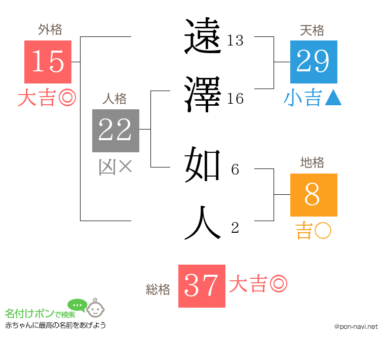 遠澤 如人さんの姓名判断結果