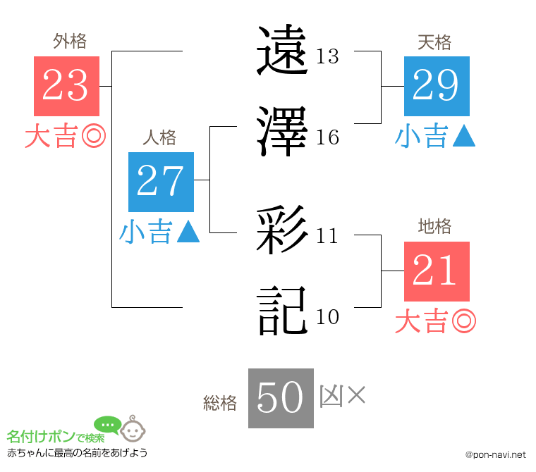 遠澤 彩記さんの姓名判断結果