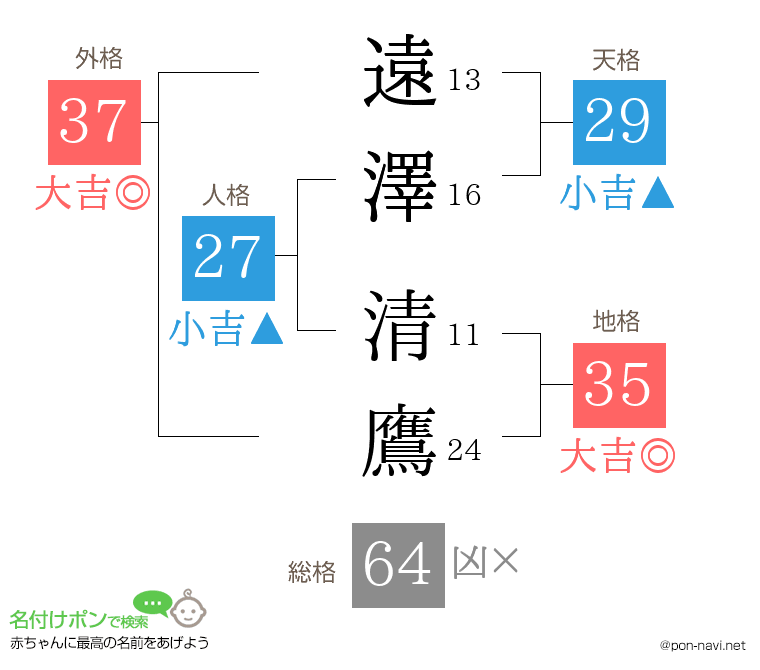 遠澤 清鷹さんの姓名判断結果