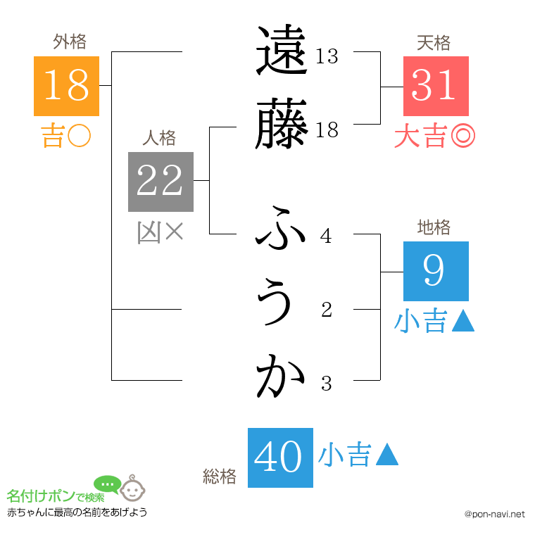 遠藤 ふうかさんの姓名判断結果