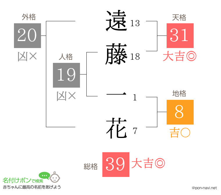 遠藤 一花さんの姓名判断結果