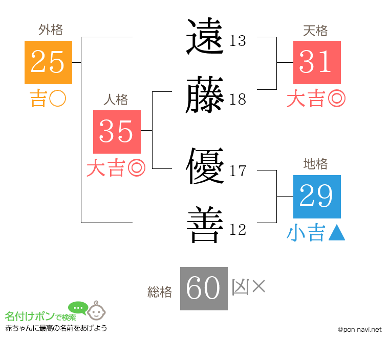 遠藤 優善さんの姓名判断結果