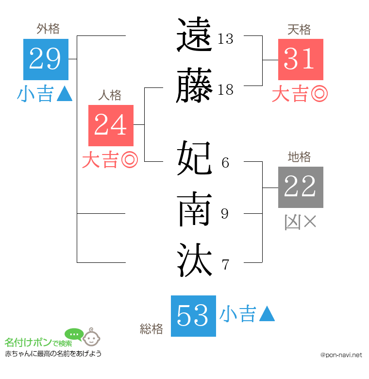 遠藤 妃南汰さんの姓名判断結果