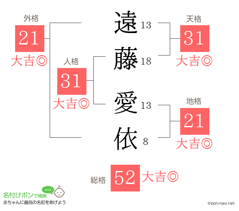 遠藤 愛依さんの姓名判断結果