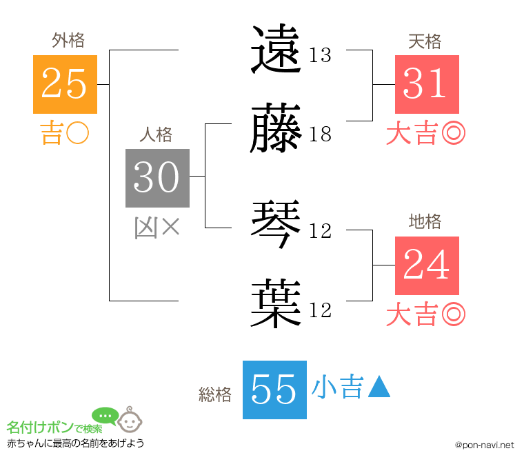 遠藤 琴葉さんの姓名判断結果