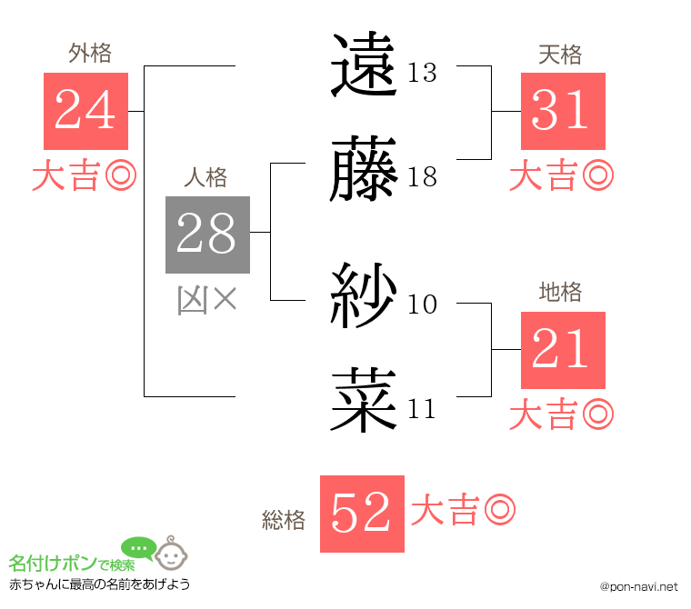遠藤 紗菜さんの姓名判断結果