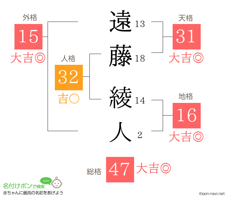 遠藤 綾人さんの姓名判断結果