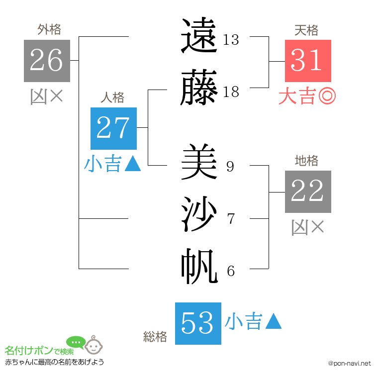 遠藤 美沙帆さんの姓名判断結果