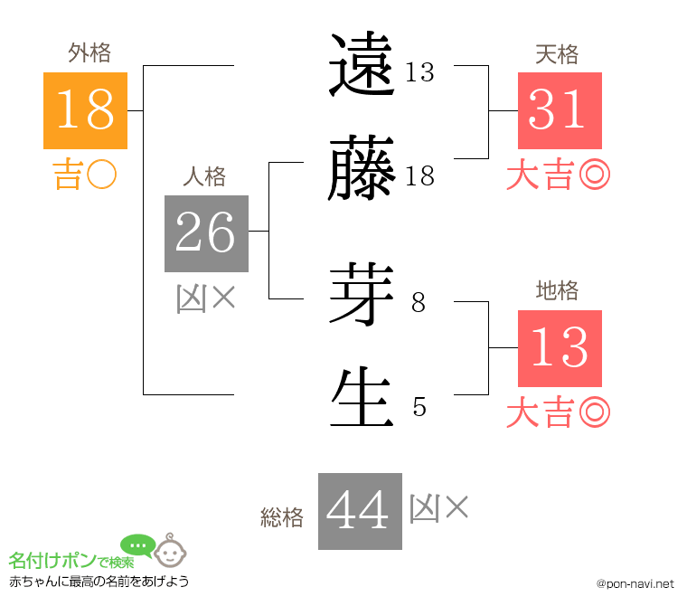 遠藤 芽生さんの姓名判断結果