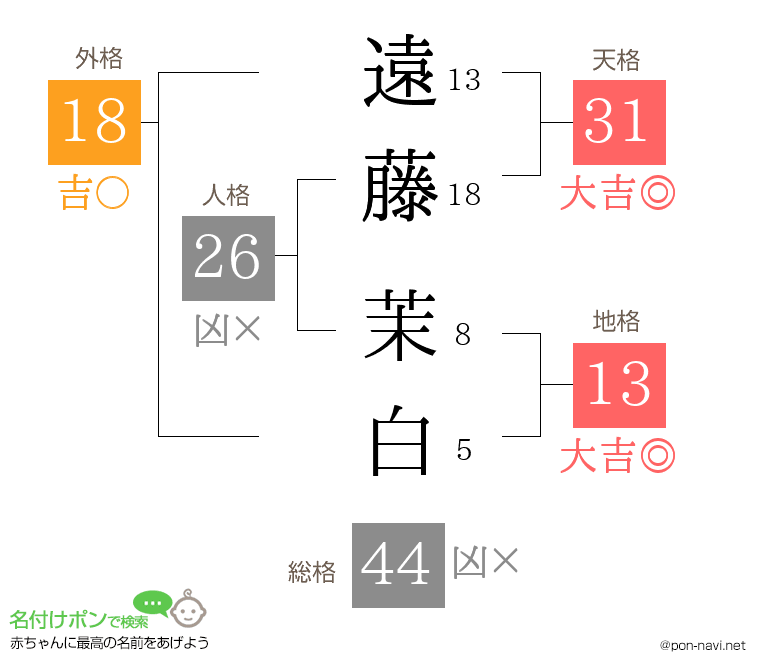 遠藤 茉白さんの姓名判断結果