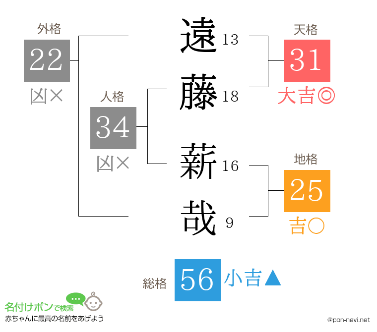 遠藤 薪哉さんの姓名判断結果