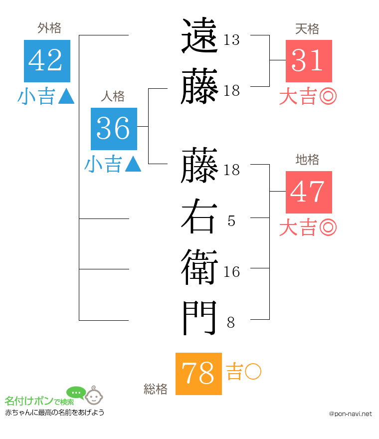 遠藤 藤右衛門さんの姓名判断結果