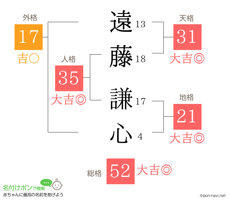 遠藤 謙心さんの姓名判断結果