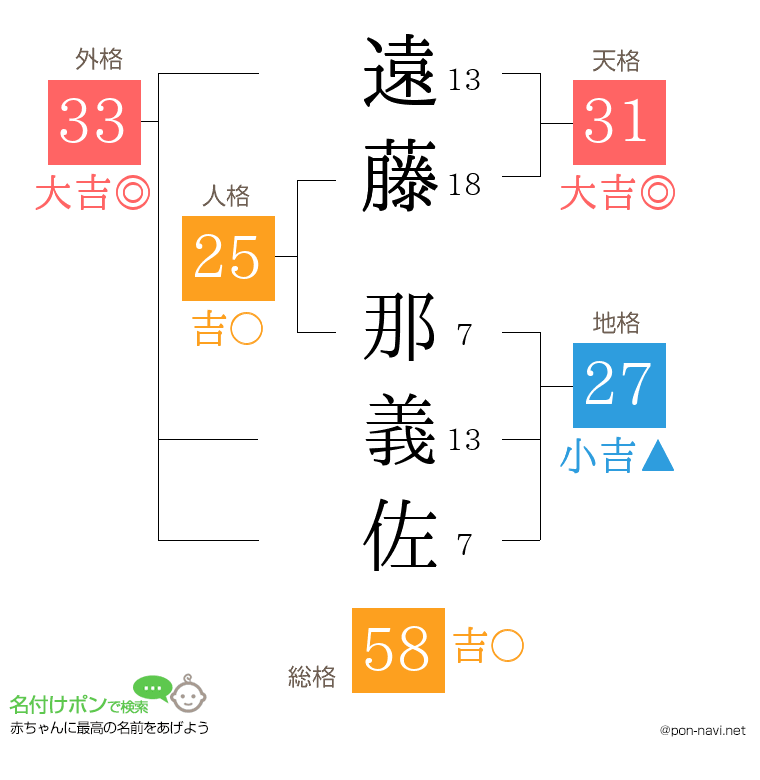 遠藤 那義佐さんの姓名判断結果