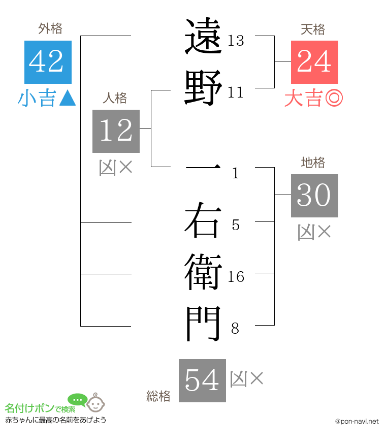 遠野 一右衛門さんの姓名判断結果