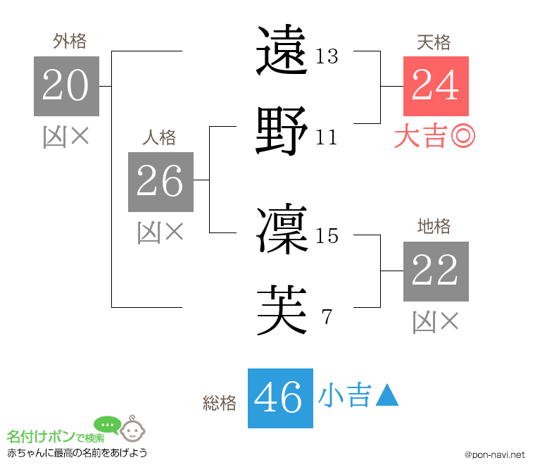 遠野 凜芙さんの姓名判断結果