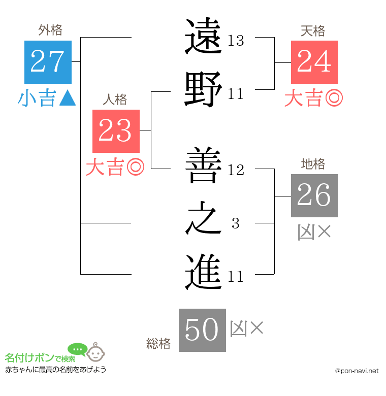 遠野 善之進さんの姓名判断結果