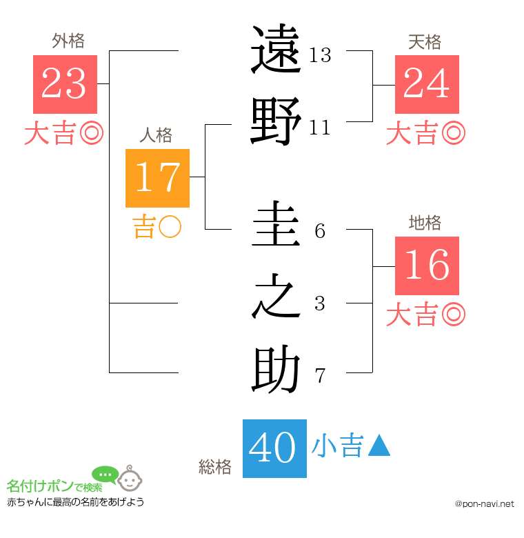 遠野 圭之助さんの姓名判断結果