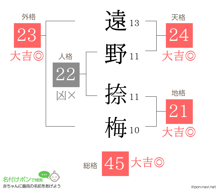 遠野 捺梅さんの姓名判断結果
