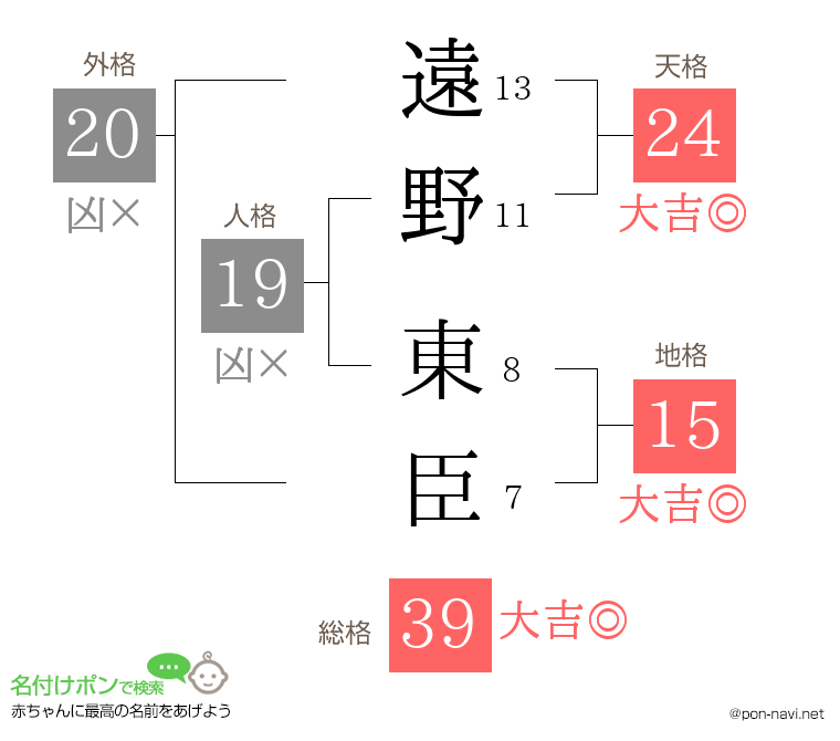 遠野 東臣さんの姓名判断結果