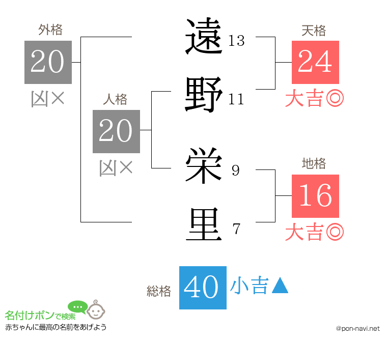 遠野 栄里さんの姓名判断結果
