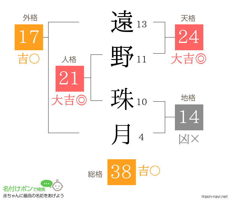 遠野 珠月さんの姓名判断結果