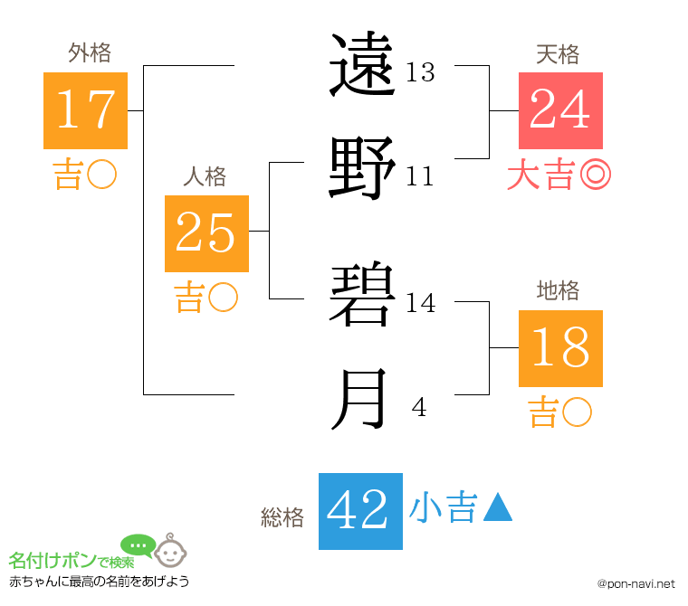 遠野 碧月さんの姓名判断結果