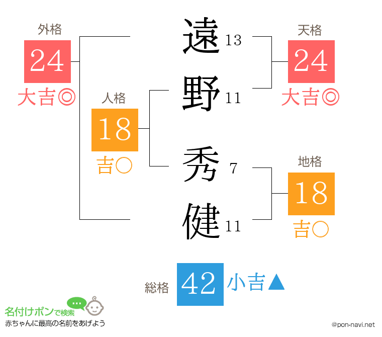 遠野 秀健さんの姓名判断結果