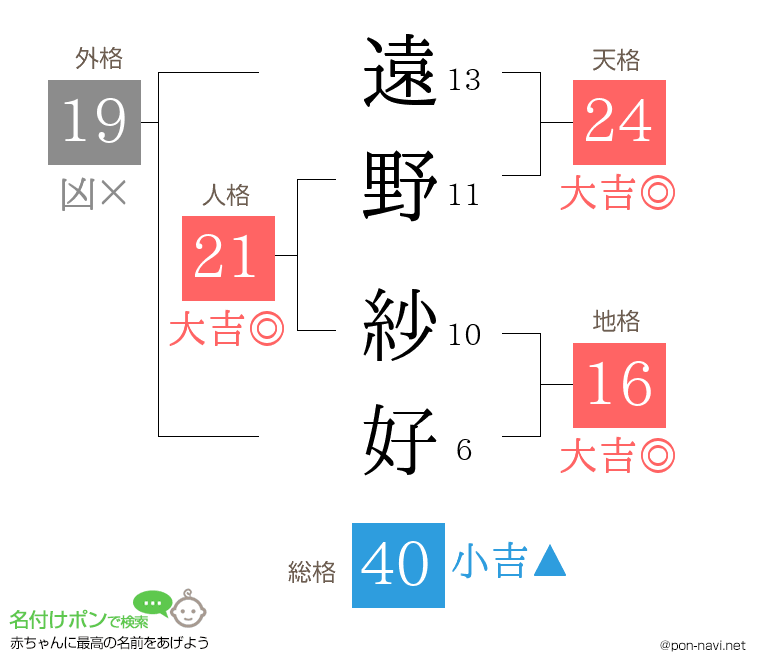 遠野 紗好さんの姓名判断結果