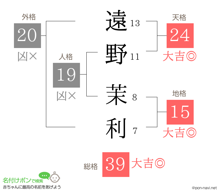 遠野 茉利さんの姓名判断結果