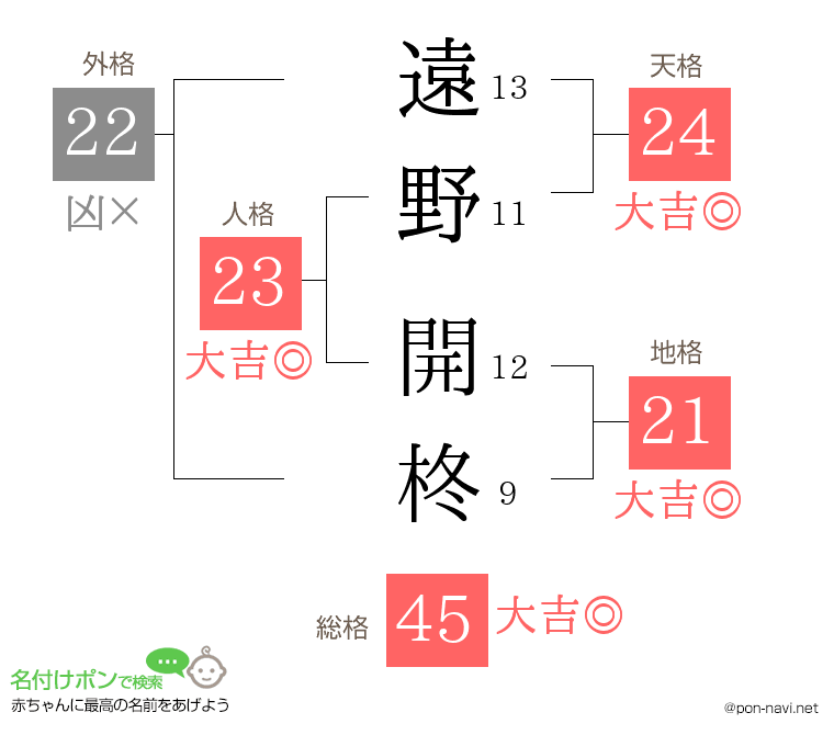 遠野 開柊さんの姓名判断結果