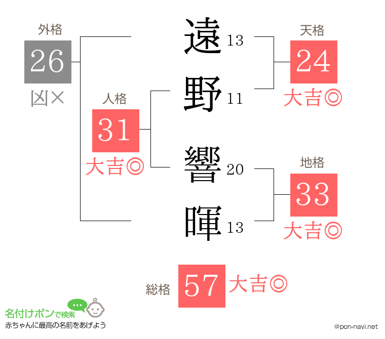 遠野 響暉さんの姓名判断結果