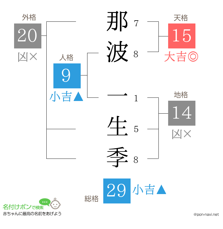 那波 一生季さんの姓名判断結果