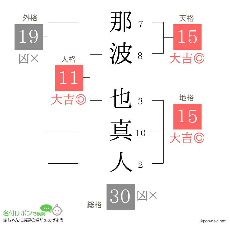 那波 也真人さんの姓名判断結果