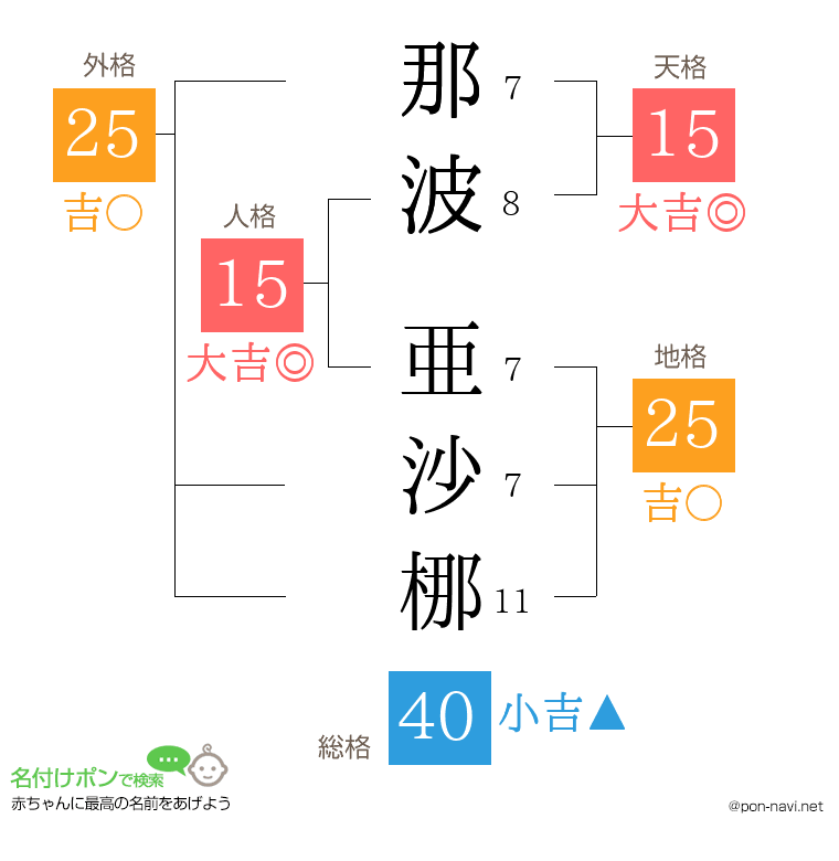那波 亜沙梛さんの姓名判断結果