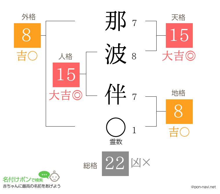 那波 伴さんの姓名判断結果
