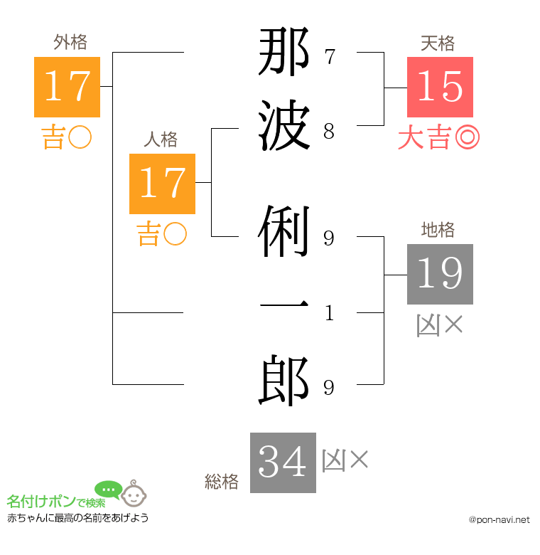 那波 俐一郎さんの姓名判断結果