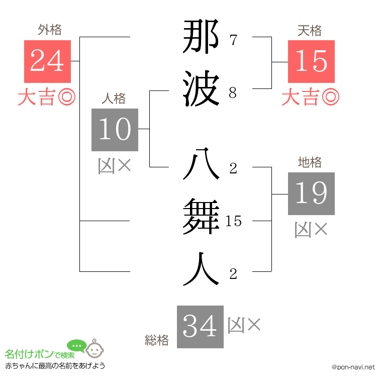 那波 八舞人さんの姓名判断結果