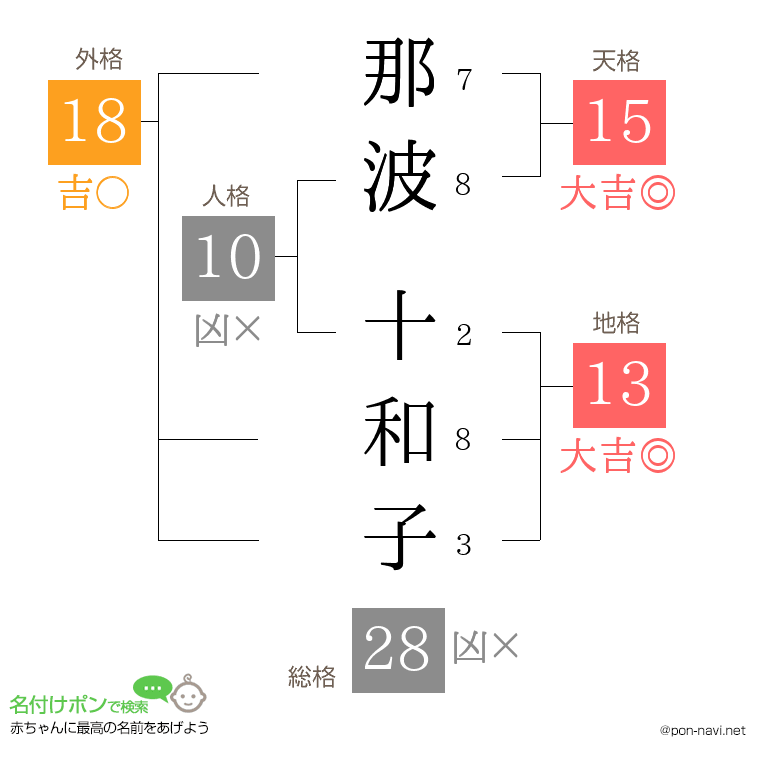那波 十和子さんの姓名判断結果