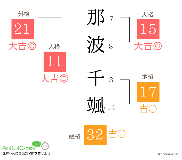 那波 千颯さんの姓名判断結果
